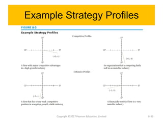 Example Strategy Profiles
Copyright ©2017 Pearson Education, Limited 8-30
 