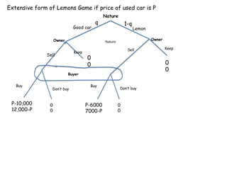 Nature
Good car Lemon
Keep
Keep
Owner
Sell
Sell
Buy Buy
Don’t buy Don’t buy
Owner
Buyer
0
0
0
0
0
0
0
0
P-10,000
12,000-P
P-6000
7000-P
q 1-q
Extensive form of Lemons Game if price of used car is P
Nature
 