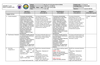 GRADES 7 to 10
DAILY LESSON LOG
School: BIANGAN INTEGRATED SCHOOL Grade Level: 8 & 10
Teacher: CRISTY G. SUMPAY Learning Area: ENGLISH
Teaching Dates and
Time:
JANUARY 16-20, 2023
9:30-3:00 Quarter: 2nd QUARTER
MONDAY
ENGLISH 8
MONDAY
ENGLISH 10
WEDNESDAY
ENGLISH 8
WEDNESDAY
ENGLISH 10
FRIDAY
ENGLISH 8 and 10
I OBJECTIVES
A. Content Standard The learner demonstrates
understanding of: East Asian
Literature as an art from
inspired and influenced by
nature; relationship of visual,
sensory, ad verbal signals in
both literary and expository
texts; strategies in listening to
long descriptive and narrative
texts; value of literal and
figurative language; and
appropriate grammatical
signals or expressions
suitable to patterns of idea
development.
The learner demonstrates
understanding of how world
literatures and other text types serve
as vehicles of expressing and
resolving conflicts among individuals
or groups; also how to use strategies
in critical reading, listening, and
viewing, and affirmation and negation
markers to deliver impromptu and
extemporaneous speeches.
The learner demonstrates
understanding of: East Asian
Literature as an art from
inspired and influenced by
nature; relationship of visual,
sensory, ad verbal signals in
both literary and expository
texts; strategies in listening to
long descriptive and narrative
texts; value of literal and
figurative language; and
appropriate grammatical
signals or expressions suitable
to patterns of idea
development.
The learner demonstrates
understanding of how world
literatures and other text types serve
as vehicles of expressing and
resolving conflicts among
individuals or groups; also how to
use strategies in critical reading,
listening, and viewing, and
affirmation and negation markers to
deliver impromptu and
extemporaneous speeches.
Conduct summative
test.
B. Performance Standard The learner transfers learning
by composing and delivering
a brief and creative
entertainment speech
featuring a variety of effective
paragraphs , appropriate
grammatical signals or
expressions in topic
development, and appropriate
prosodic feature, stance, and
behavior.
The learner proficiently delivers an
argumentative speech emphasizing
how to resolve conflicts among
individuals or groups.
The learner transfers learning
by composing and delivering a
brief and creative
entertainment speech featuring
a variety of effective
paragraphs , appropriate
grammatical signals or
expressions in topic
development, and appropriate
prosodic feature, stance, and
behavior.
The learner proficiently delivers an
argumentative speech emphasizing
how to resolve conflicts among
individuals or groups.
C. Learning
Competency/s:
1. Explain visual-verbal
relationships illustrated in
tables, graphs, and
information maps found in
expository texts
2. Use opinion-marking
signals to share ideas
3. Compare and contrast the
Identify key structural elements,
e.g.:
• Exposition - Statement of
position,
• Arguments,
• Restatement of Positions
and language features of an
argumentative text, e.g.:
• modal verbs: should, must,
might, and modal adverbs:
1. Use opinion-marking signals
to share ideas
EN8LT – IId-2.2:
Explain how the elements
specific to a genre contribute to
the theme of a particular
literary selection
EN8LT-IId-2.2.2:
Explain the literary devices
Identify key structural elements,
e.g.:
• Exposition - Statement of
position,
• Arguments,
• Restatement of Positions
and language features of an
argumentative text, e.g.:
• modal verbs: should, must,
might, and modal adverbs:
 