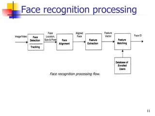 Face recognition processing




      Face recognition processing flow.




                                          11
 