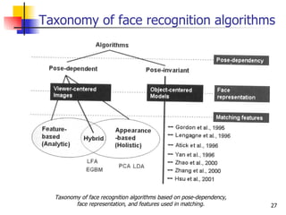 Taxonomy of face recognition algorithms




  Taxonomy of face recognition algorithms based on pose-dependency,
         face representation, and features used in matching.          27
 