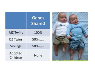 Genes
Shared
MZ Twins

100%

DZ Twins

50%

(approx)

Siblings

50%

(approx)

Adopted
Children

None

 