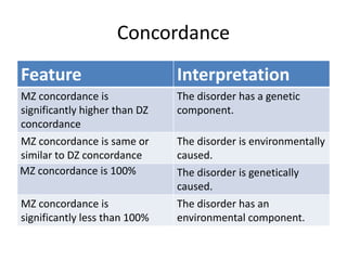 Concordance
Feature

Interpretation

MZ concordance is
significantly higher than DZ
concordance
MZ concordance is same or
similar to DZ concordance
MZ concordance is 100%

The disorder has a genetic
component.

MZ concordance is
significantly less than 100%

The disorder is environmentally
caused.
The disorder is genetically
caused.
The disorder has an
environmental component.

 