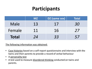 Participants
MZ

Male
Female
Total

DZ (same sex)

Total

13
11
24

17
16
33

30
27
57

The following information was obtained:
• Case histories based on a self-report questionnaire and interview with the
twins and their parents to provide a record of verbal behaviour
• A personality test
• A test used to measure disordered thinking conducted on twins and
parents.

 