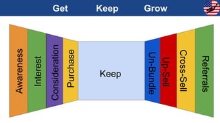Awareness
Interest
Consideration
Purchase
Un-Bundle
Up-Sell
Cross-Sell
Referrals
Keep
Get Keep Grow
 