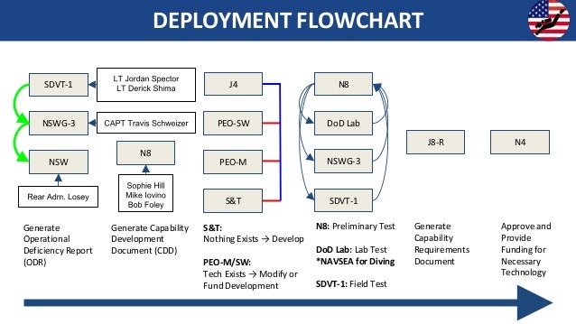 flowchart website DEPLOYMENT NSW N8 FLOWCHART N4