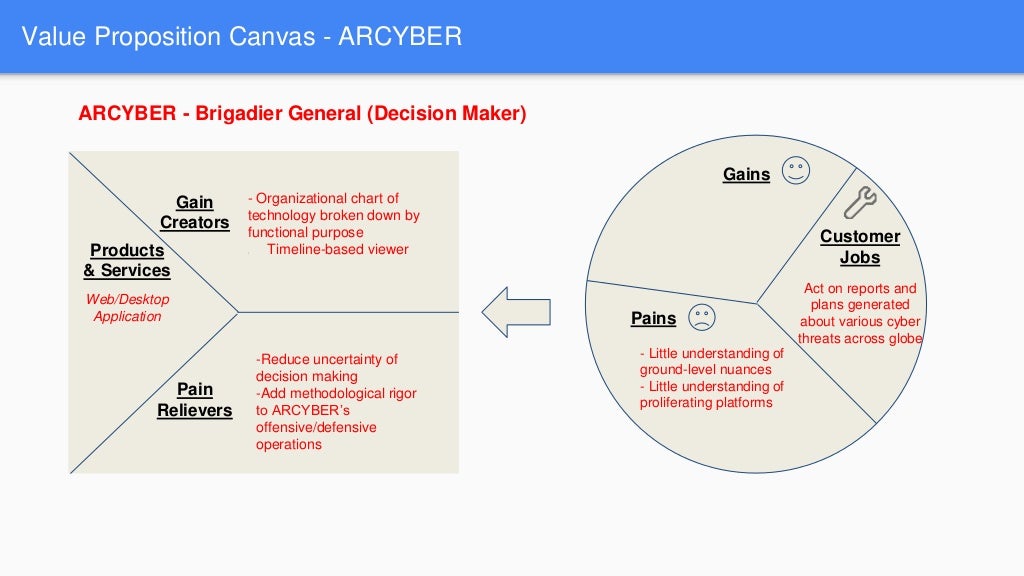 Customer value proposition. Value proposition. value proposition canvas. cvp это маркетинг.