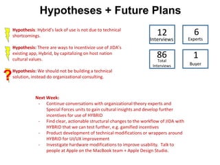 Hypotheses + Future Plans
Hypothesis: Hybrid’s lack of use is not due to technical
shortcomings.
Hypothesis: There are way...