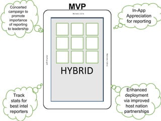 HYBRID
In-App
Appreciation
for reporting
Enhanced
deployment
via improved
host nation
partnerships
Track
stats for
best in...