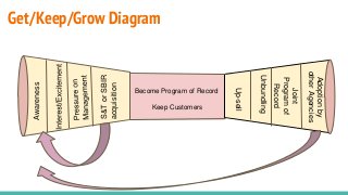 Get/Keep/Grow Diagram
Awareness
S&TorSBIR
acquisition
Joint
Programof
Record
Up-sell
Unbundling
Adoptionby
otherAgencies
B...