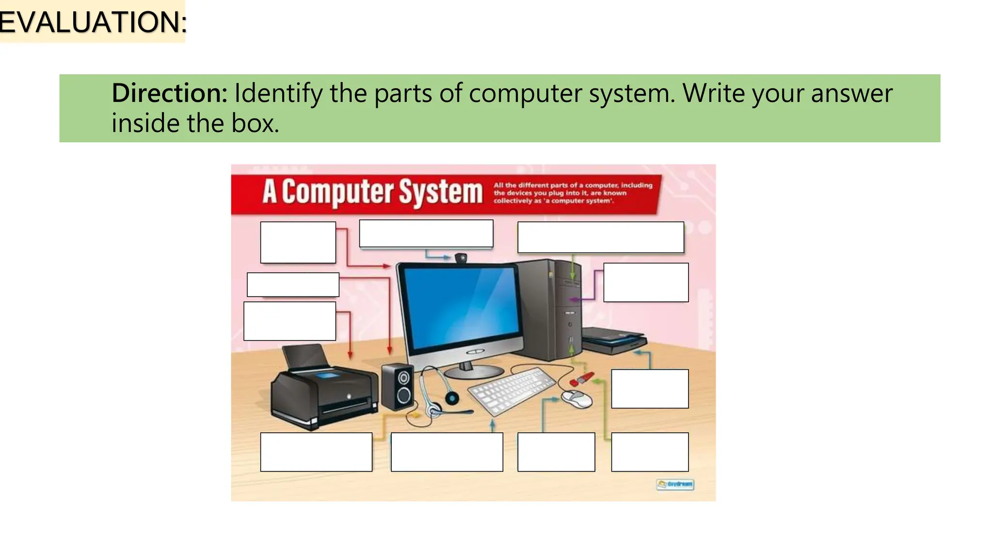 EVALUATION:
Direction: Identify the parts of computer system. Write your answer
inside the box.
 