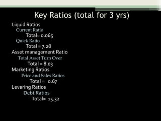 Key Ratios (total for 3 yrs)
Liquid Ratios
Current Ratio
Total= 0.065
Quick Ratio
Total = 7.28
Asset management Ratio
Total Asset Turn Over
Total = 8.03
Marketing Ratios
Price and Sales Ratios
Total = 0.67
Levering Ratios
Debt Ratios
Total= 15.32