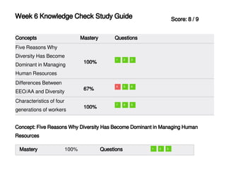 Score: /8 9Week 6 Knowledge Check Study Guide
Concepts Mastery Questions
Five Reasons Why
Diversity Has Become
Dominant in Managing
Human Resources
100%
1 2 3
Differences Between
EEO/AA and Diversity
67%
4 5 6
Characteristics of four
generations of workers
100%
7 8 9
Concept: Five Reasons Why Diversity Has Become Dominant in Managing Human
Resources
Mastery 100% Questions 1 2 3
 