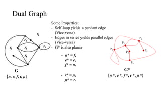 Dual Graph
Some Properties:
- Self-loop yields a pendant edge
(Vice-versa)
- Edges in series yields parallel edges
(Vice-versa)
- G* is also planar
G
{n, e, f, r, µ}
G*
{n *, e *, f *, r *, µ *}
- n* = f,
e* = e,
f* = n.
- r* = µ,
µ* = r.
P1 P5
P4
P3
P6
P2
 