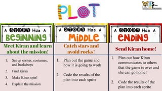 Meet Kiran and learn
about the mission!
Catch stars and
avoid rocks!
Send Kiran home!
1. Set up sprites, costumes,
and backdrops
2. Find Kiran
3. Make Kiran spin!
4. Explain the mission
1. Plan out the game and
how it is going to work
2. Code the results of the
plan into each sprite
1. Plan out how Kiran
communicates to others
that the game is over and
she can go home!
2. Code the results of the
plan into each sprite
 