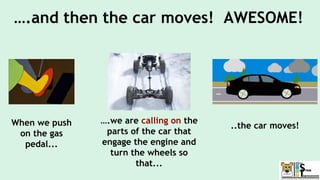 ….and then the car moves! AWESOME!
When we push
on the gas
pedal...
..the car moves!
….we are calling on the
parts of the car that
engage the engine and
turn the wheels so
that...
 