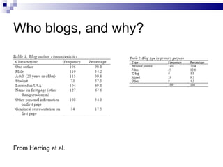 Who blogs, and why? From Herring et al. 