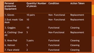 13
Personal
protective
Equipment
Quantity/ Number
of pieces
Condition Action Taken
1. Gloves 10 pairs Non- Functional Replacement
2.Dust mask/ Gas
Mask
10 Non- Functional Replacement
3. Goggles 10 Functional Cleaning
4. Clothing/ Over
All
5 Non-Functional Replacement
5. Knee Pad 5 pairs Functional Cleaning
6. Helmet 5 Functional Cleaning
7. Face shield 2 Functional Cleaning
 