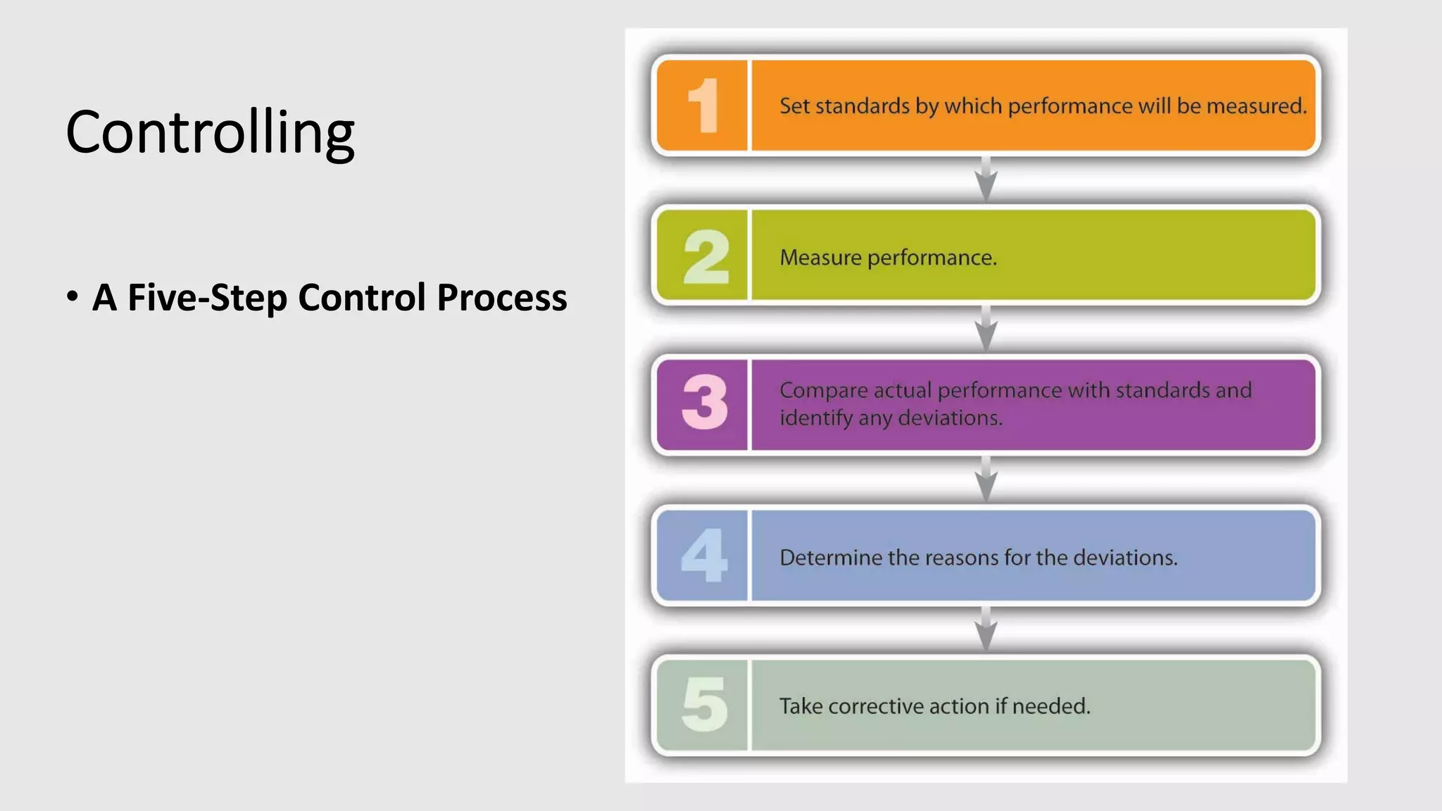 Controlling
• A Five-Step Control Process
 