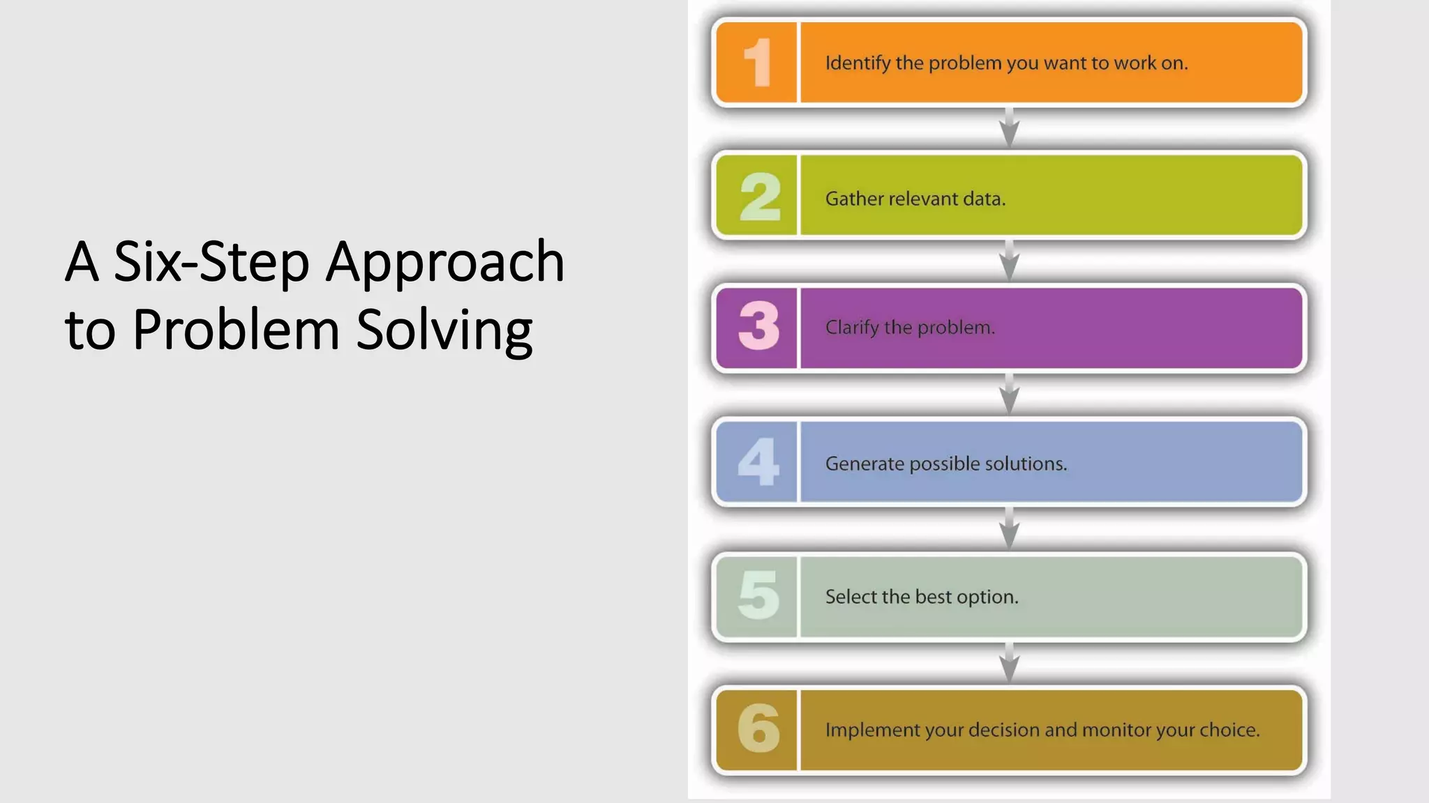 A Six-Step Approach
to Problem Solving
 