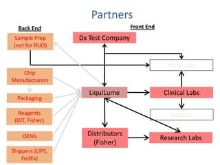 Partners
Front End

Back End
Sample Prep
(not for RUO)

Dx Test Company

Hospitals
Chip
Manufacturers
Packaging

LiquiLume

Reagents
(IDT, Fisher)
OEMs
Shippers (UPS,
FedEx)

Clinical Labs

Doctors
Distributors
(Fisher)

Research Labs

 