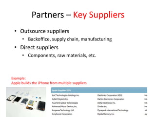 Partners – Key Suppliers
• Outsource suppliers
• Backoffice, supply chain, manufacturing

• Direct suppliers
• Components, raw materials, etc.

Example:
Apple builds the iPhone from multiple suppliers

5

 