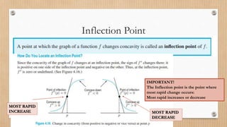 Inflection Point
IMPORTANT!
The Inflection point is the point where
most rapid change occurs:
Most rapid increases or decrease
MOST RAPID
INCREASE MOST RAPID
DECREASE
 