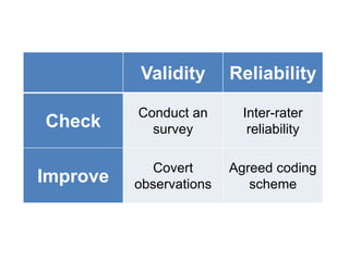 Validity

Reliability

Check

Conduct an
survey

Inter-rater
reliability

Improve

Covert
observations

Agreed coding
scheme

 