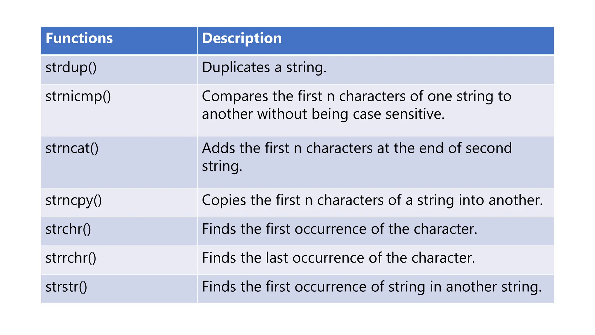 Functions Description
strdup() Duplicates a string.
strnicmp() Compares the first n characters of one string to
another without being case sensitive.
strncat() Adds the first n characters at the end of second
string.
strncpy() Copies the first n characters of a string into another.
strchr() Finds the first occurrence of the character.
strrchr() Finds the last occurrence of the character.
strstr() Finds the first occurrence of string in another string.
 