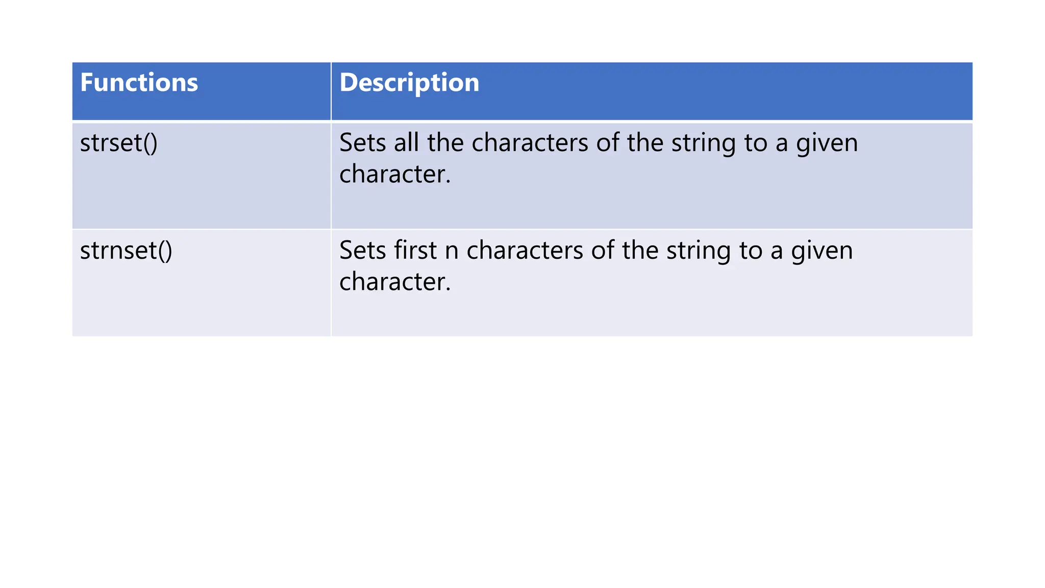 Functions Description
strset() Sets all the characters of the string to a given
character.
strnset() Sets first n characters of the string to a given
character.
 