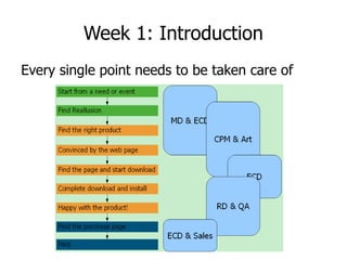 Week 1: Introduction Every single point needs to be taken care of 