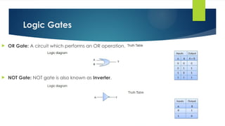 Logic Gates
 OR Gate: A circuit which performs an OR operation.
 NOT Gate: NOT gate is also known as Inverter.
 