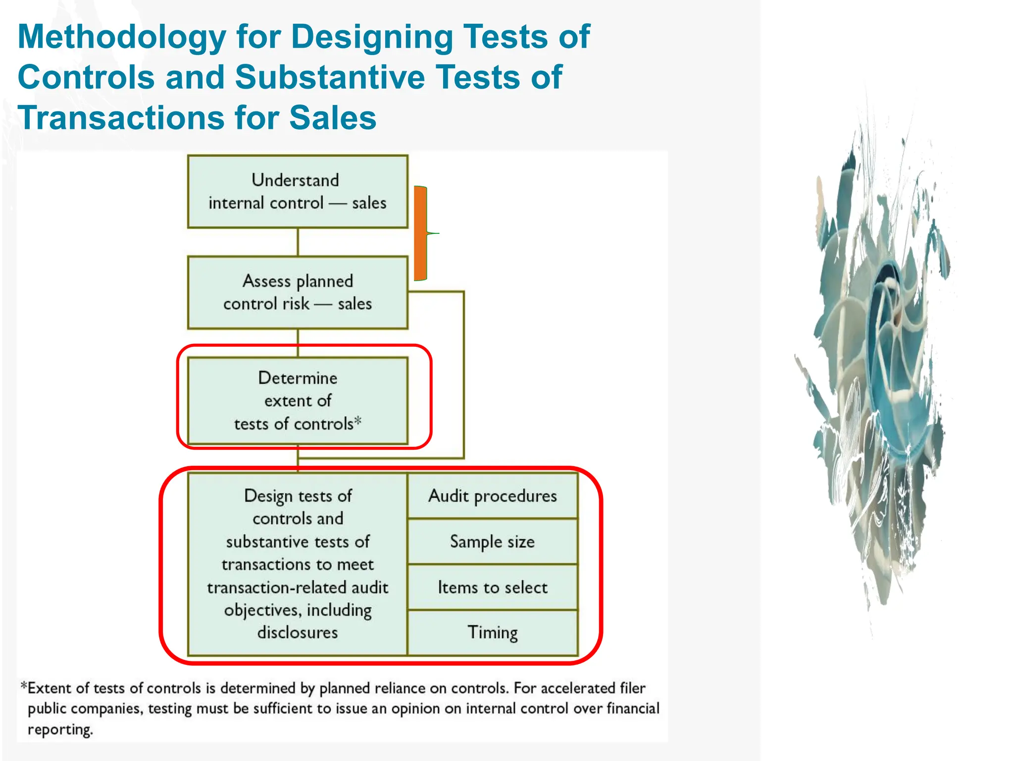 Methodology for Designing Tests of
Controls and Substantive Tests of
Transactions for Sales
 