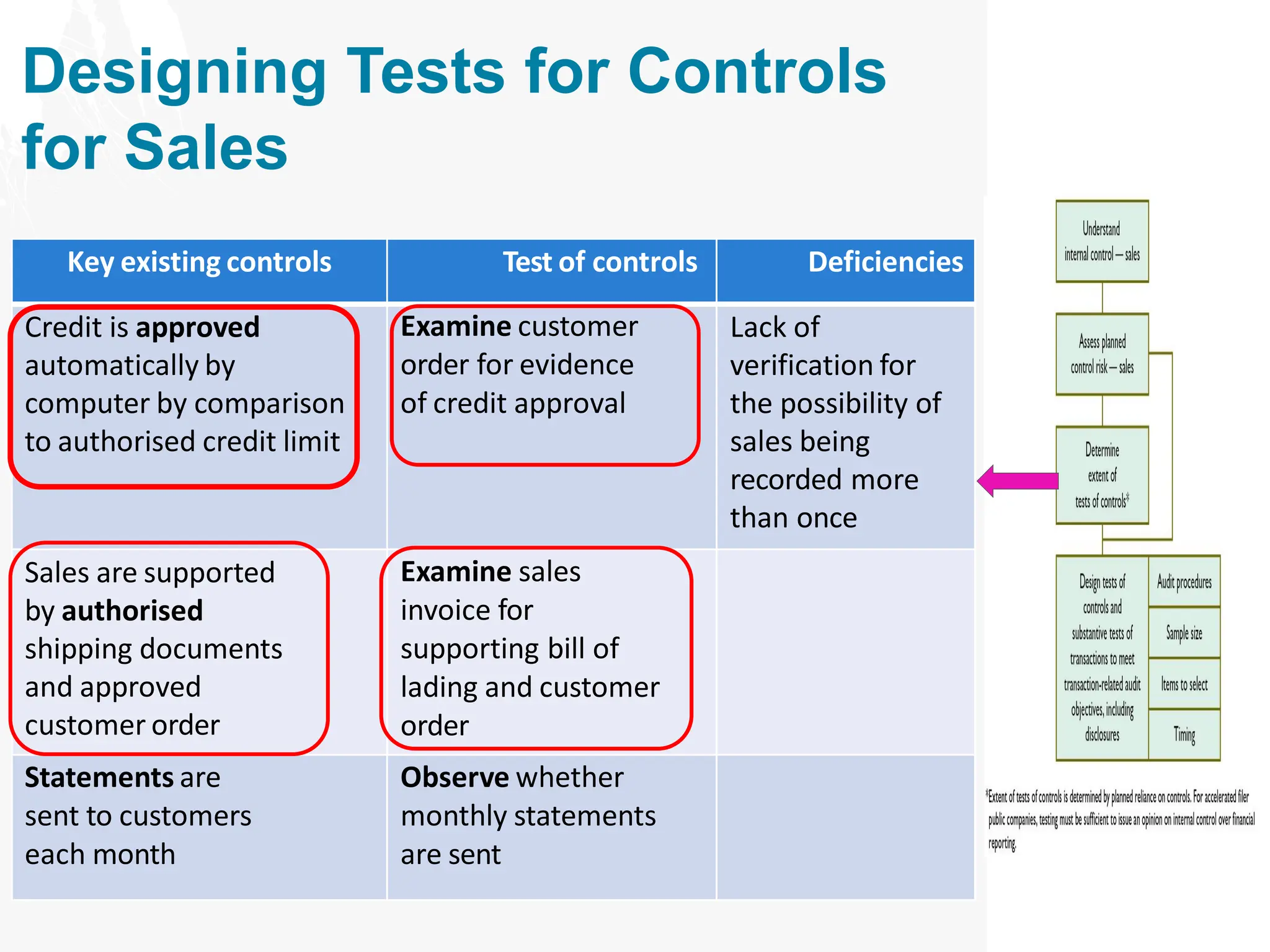 Designing Tests for Controls
for Sales
Key existing controls Test of controls Deficiencies
Credit is approved
automatically by
computer by comparison
to authorised credit limit
Examine customer
order for evidence
of credit approval
Lack of
verification for
the possibility of
sales being
recorded more
than once
Sales are supported
by authorised
shipping documents
and approved
customer order
Examine sales
invoice for
supporting bill of
lading and customer
order
Statements are
sent to customers
each month
Observe whether
monthly statements
are sent
 