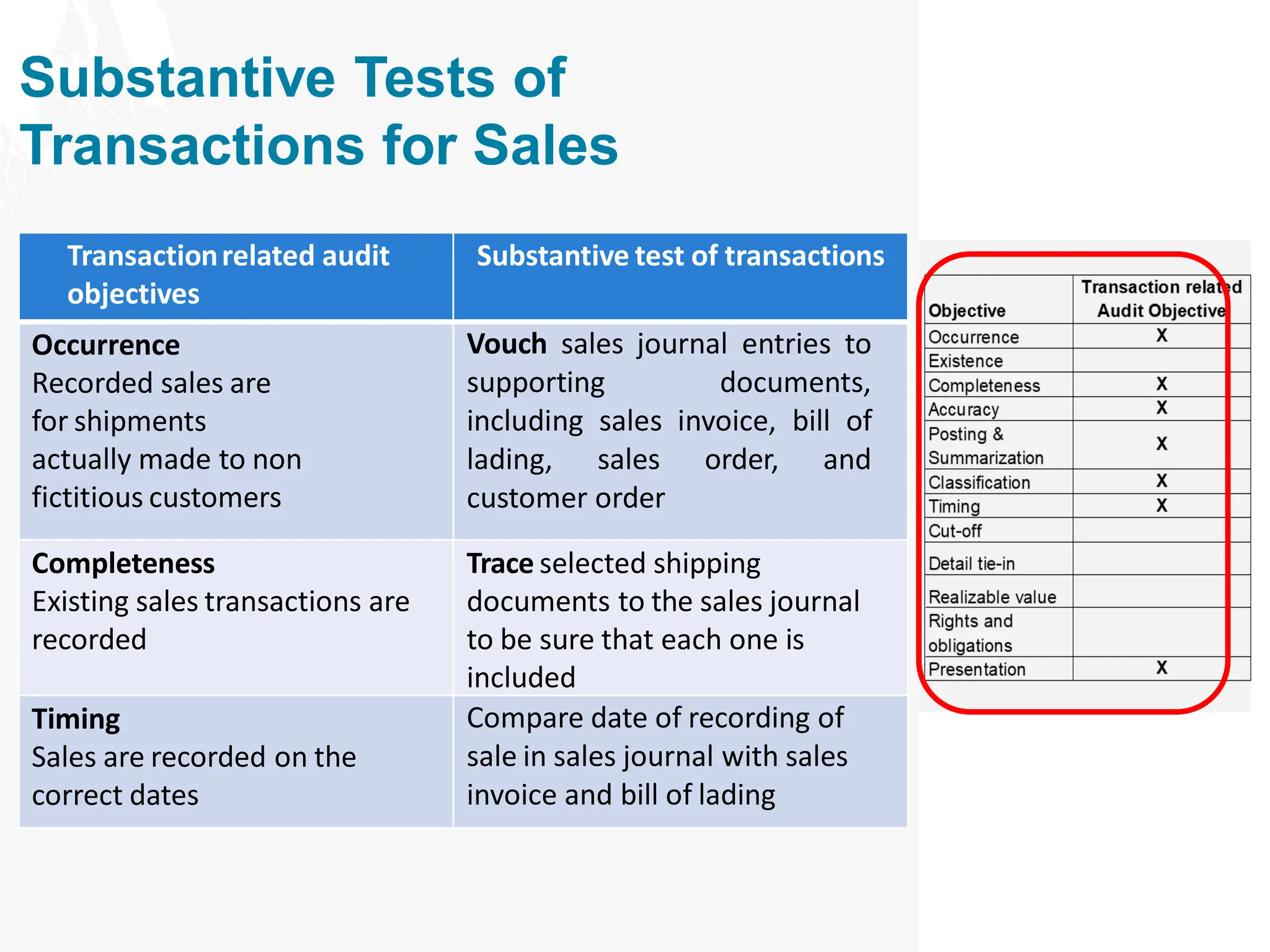 Substantive Tests of
Transactions for Sales
Transactionrelated audit
objectives
Substantive test of transactions
Occurrence
Recorded sales are
for shipments
actually made to non
fictitious customers
Vouch sales journal entries to
supporting documents,
including sales invoice, bill of
lading, sales order, and
customer order
Completeness
Existing sales transactions are
recorded
Trace selected shipping
documents to the sales journal
to be sure that each one is
included
Timing
Sales are recorded on the
correct dates
Compare date of recording of
sale in sales journal with sales
invoice and bill of lading
 