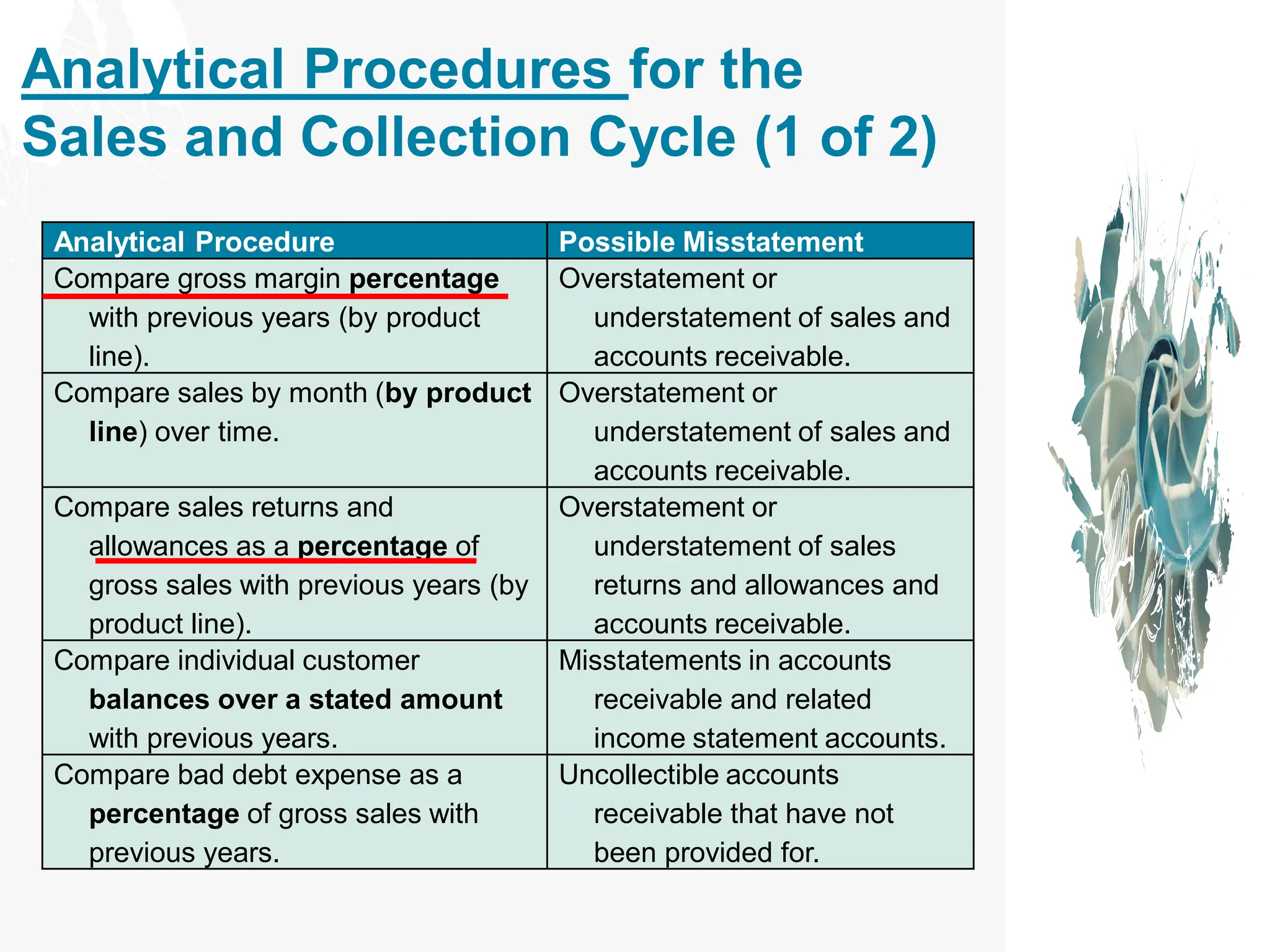 Analytical Procedures for the
Sales and Collection Cycle (1 of 2)
Analytical Procedure Possible Misstatement
Compare gross margin percentage
with previous years (by product
line).
Overstatement or
understatement of sales and
accounts receivable.
Compare sales by month (by product
line) over time.
Overstatement or
understatement of sales and
accounts receivable.
Compare sales returns and
allowances as a percentage of
gross sales with previous years (by
product line).
Overstatement or
understatement of sales
returns and allowances and
accounts receivable.
Compare individual customer
balances over a stated amount
with previous years.
Misstatements in accounts
receivable and related
income statement accounts.
Compare bad debt expense as a
percentage of gross sales with
previous years.
Uncollectible accounts
receivable that have not
been provided for.
 