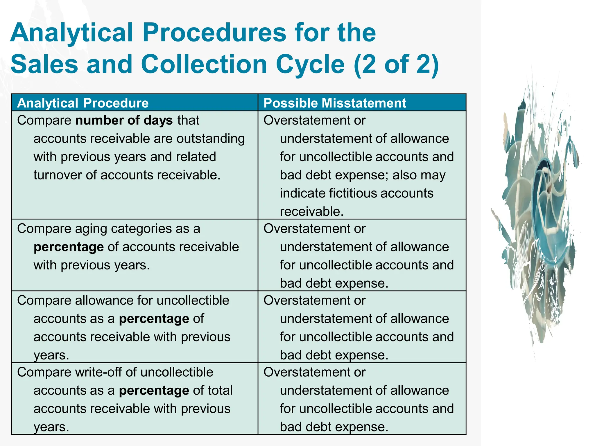 Analytical Procedures for the
Sales and Collection Cycle (2 of 2)
Analytical Procedure Possible Misstatement
Compare number of days that
accounts receivable are outstanding
with previous years and related
turnover of accounts receivable.
Overstatement or
understatement of allowance
for uncollectible accounts and
bad debt expense; also may
indicate fictitious accounts
receivable.
Compare aging categories as a
percentage of accounts receivable
with previous years.
Overstatement or
understatement of allowance
for uncollectible accounts and
bad debt expense.
Compare allowance for uncollectible
accounts as a percentage of
accounts receivable with previous
years.
Overstatement or
understatement of allowance
for uncollectible accounts and
bad debt expense.
Compare write-off of uncollectible
accounts as a percentage of total
accounts receivable with previous
years.
Overstatement or
understatement of allowance
for uncollectible accounts and
bad debt expense.
 