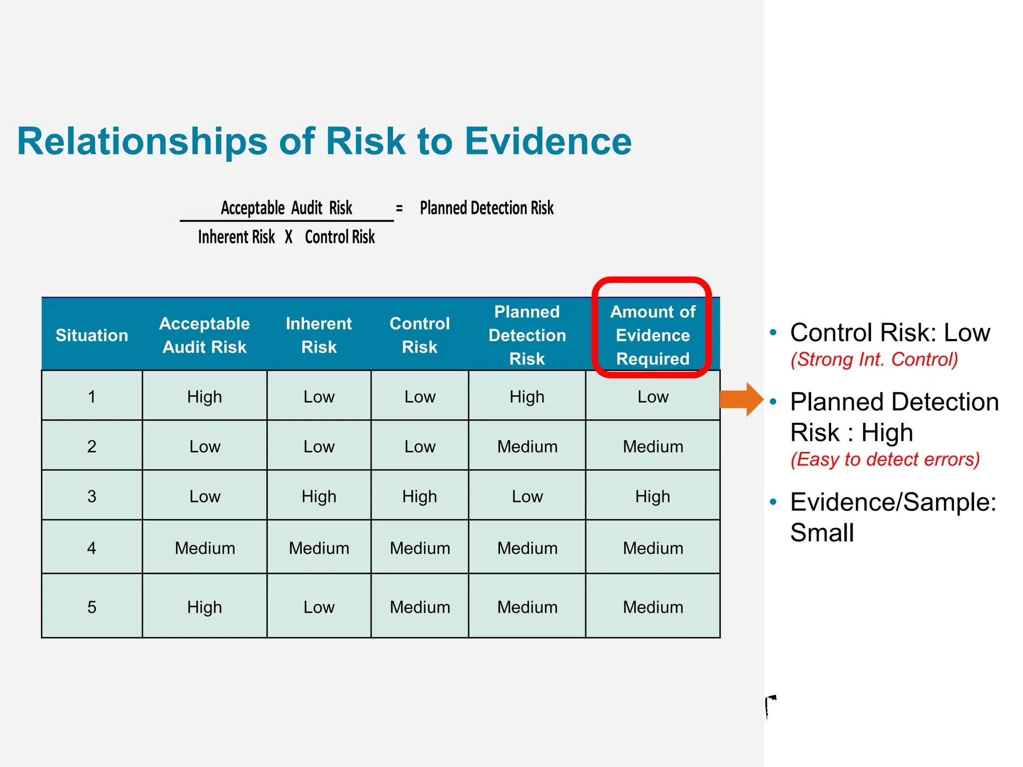Relationships of Risk to Evidence
Situation
Acceptable
Audit Risk
Inherent
Risk
Control
Risk
Planned
Detection
Risk
Amount of
Evidence
Required
1 High Low Low High Low
2 Low Low Low Medium Medium
3 Low High High Low High
4 Medium Medium Medium Medium Medium
5 High Low Medium Medium Medium
Acceptable Audit Risk = Planned DetectionRisk
Inherent Risk X ControlRisk
• Control Risk: Low
(Strong Int. Control)
• Planned Detection
Risk : High
(Easy to detect errors)
• Evidence/Sample:
Small
 