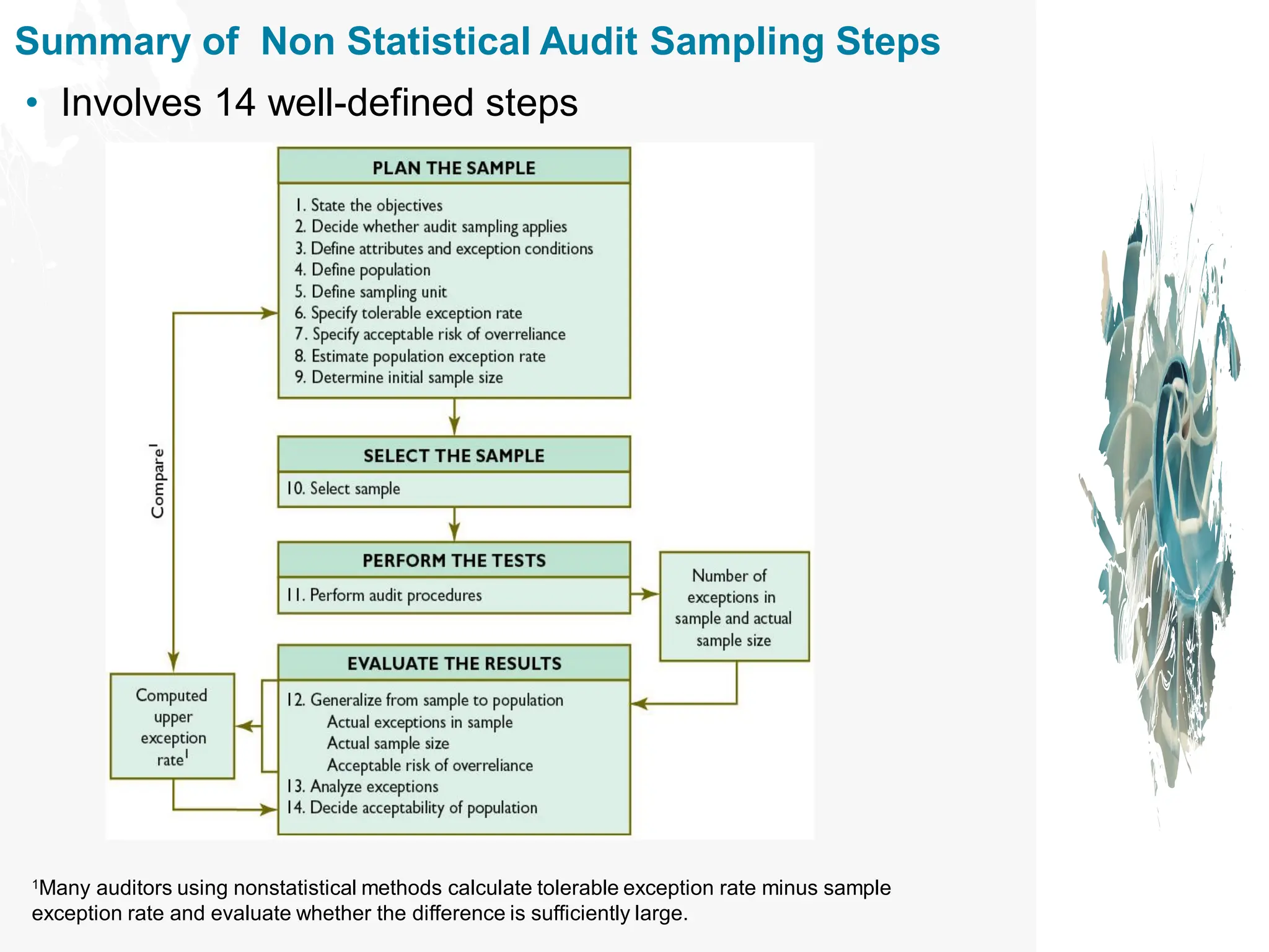 Summary of Non Statistical Audit Sampling Steps
1Many auditors using nonstatistical methods calculate tolerable exception rate minus sample
exception rate and evaluate whether the difference is sufficiently large.
• Involves 14 well-defined steps
 