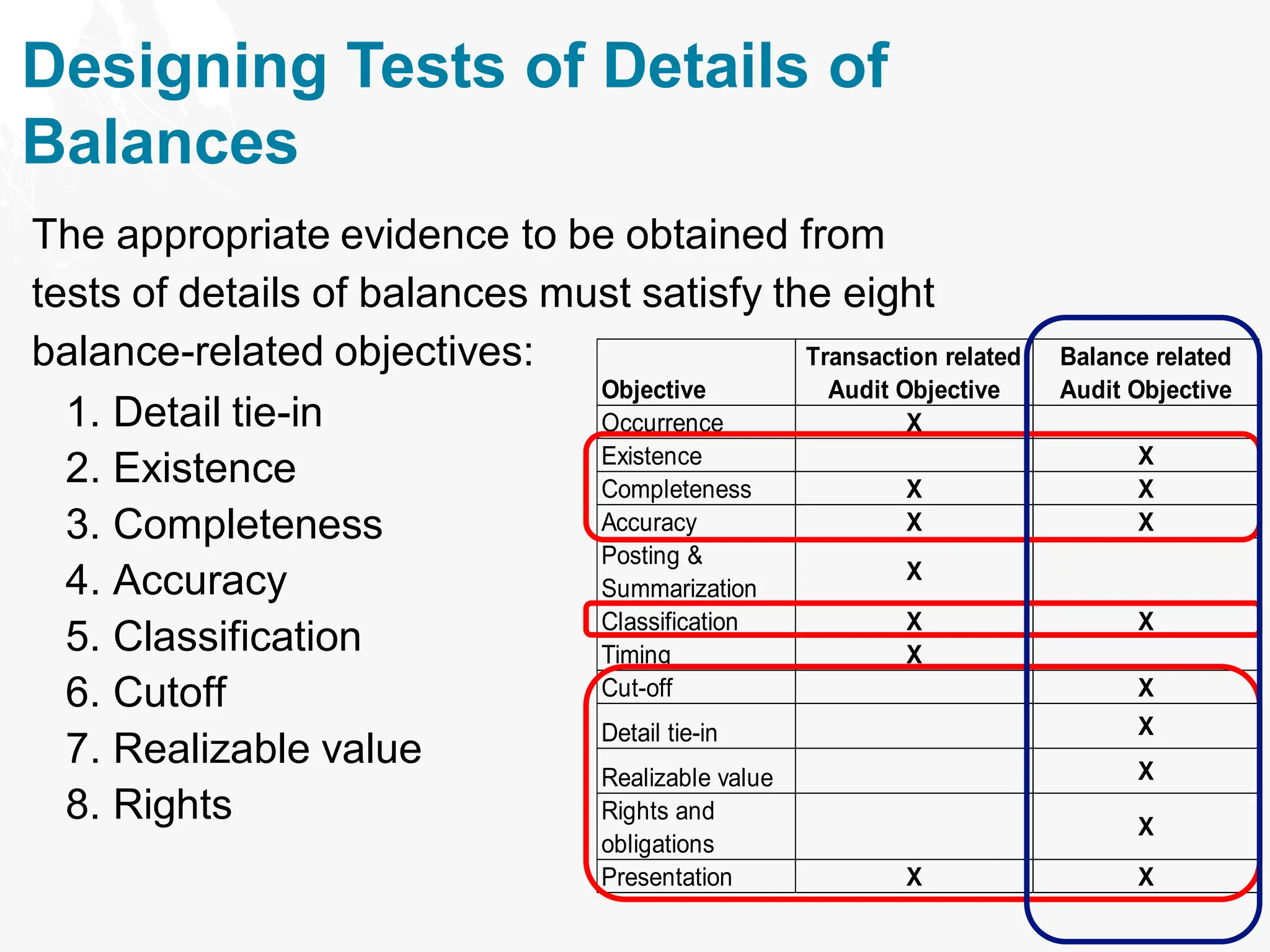 Designing Tests of Details of
Balances
The appropriate evidence to be obtained from
tests of details of balances must satisfy the eight
balance-related objectives:
1. Detail tie-in
2. Existence
3. Completeness
4. Accuracy
5. Classification
6. Cutoff
7. Realizable value
8. Rights
Objective
Transaction related
Audit Objective
Balance related
Audit Objective
Occurrence X
Existence X
Completeness X X
Accuracy X X
Posting &
Summarization
X
Classification X X
Timing X
Cut-off X
Detail tie-in X
Realizable value X
Rights and
obligations
X
Presentation X X
 