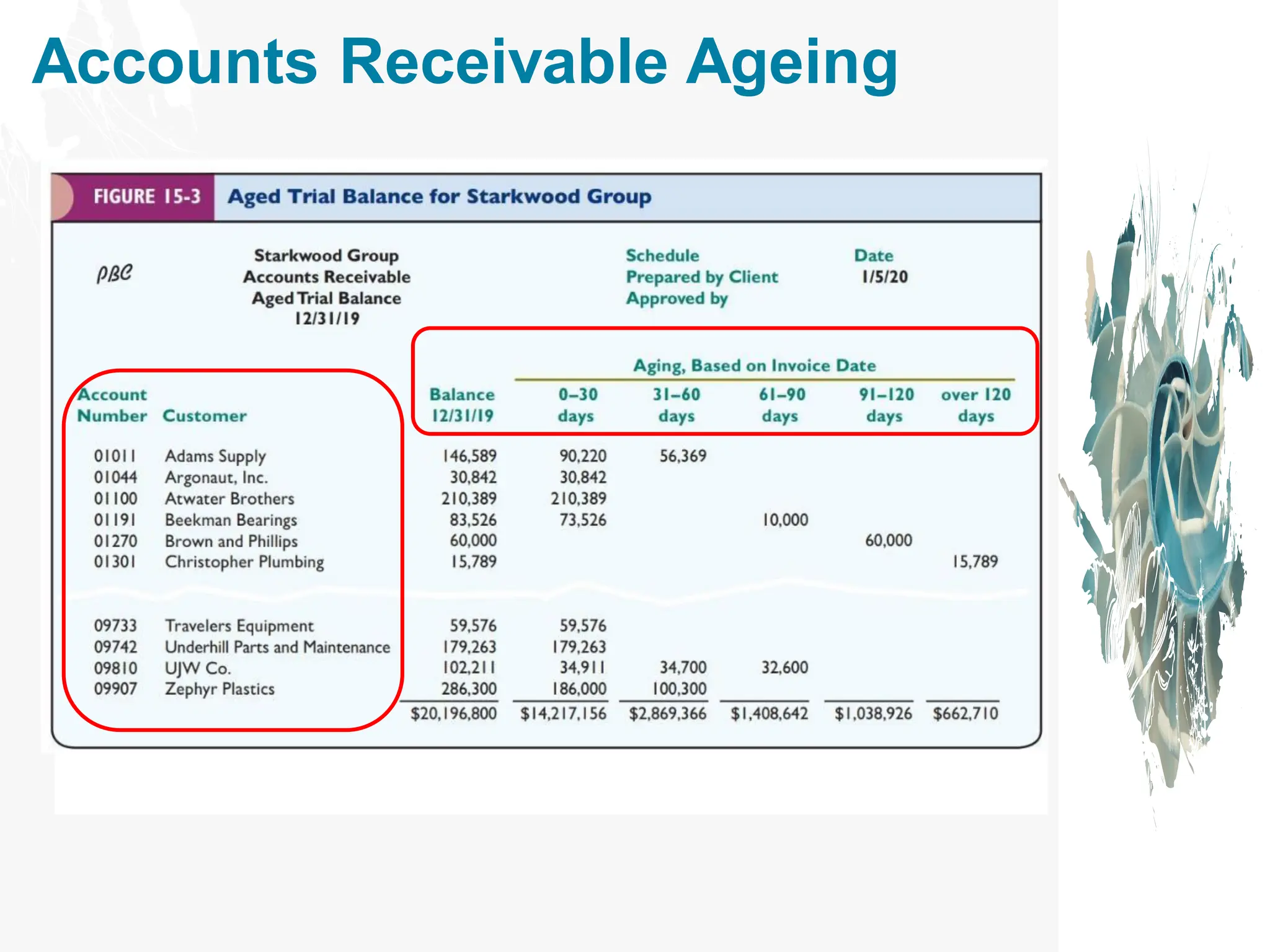 Accounts Receivable Ageing
 
