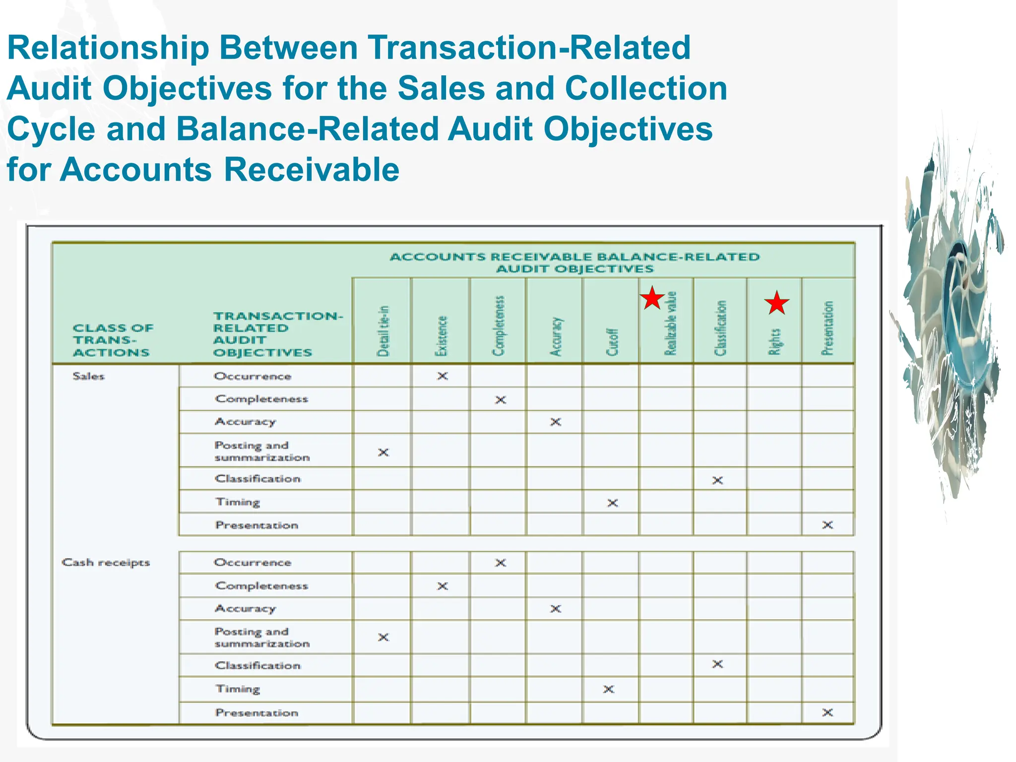 Relationship Between Transaction-Related
Audit Objectives for the Sales and Collection
Cycle and Balance-Related Audit Objectives
for Accounts Receivable
 