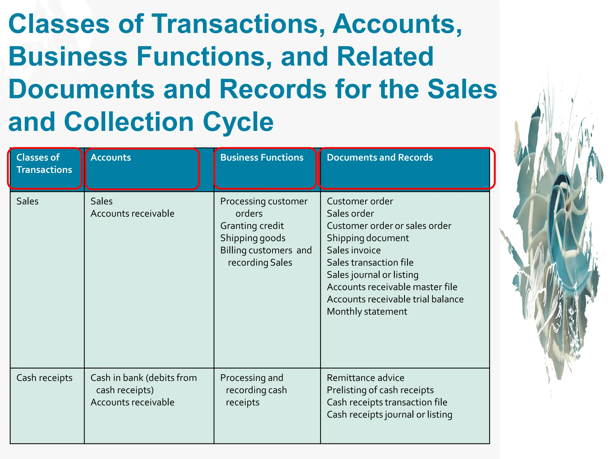 Classes of Transactions, Accounts,
Business Functions, and Related
Documents and Records for the Sales
and Collection Cycle
Classes of
Transactions
Accounts Business Functions Documents and Records
Sales Sales
Accounts receivable
Processing customer
orders
Granting credit
Shippinggoods
Billing customers and
recordingSales
Customer order
Sales order
Customer order or sales order
Shippingdocument
Sales invoice
Sales transaction file
Sales journal or listing
Accounts receivable master file
Accounts receivable trial balance
Monthly statement
Cash receipts Cash in bank (debits from
cash receipts)
Accounts receivable
Processing and
recording cash
receipts
Remittance advice
Prelisting of cash receipts
Cash receipts transaction file
Cash receipts journal or listing
 