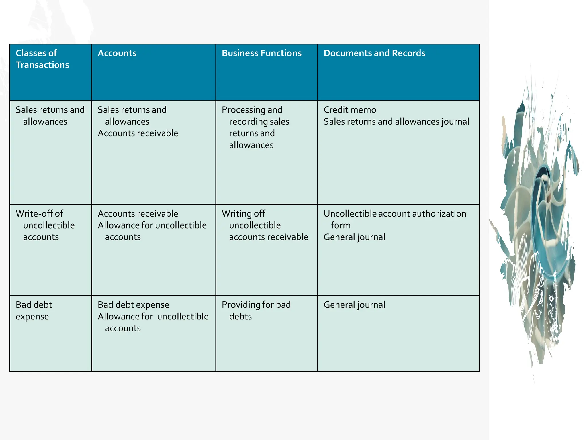 Classes of
Transactions
Accounts Business Functions Documents and Records
Sales returns and
allowances
Sales returns and
allowances
Accounts receivable
Processing and
recording sales
returns and
allowances
Credit memo
Sales returns and allowances journal
Write-off of
uncollectible
accounts
Accounts receivable
Allowance for uncollectible
accounts
Writing off
uncollectible
accounts receivable
Uncollectibleaccount authorization
form
General journal
Bad debt
expense
Bad debt expense
Allowance for uncollectible
accounts
Providingfor bad
debts
General journal
 