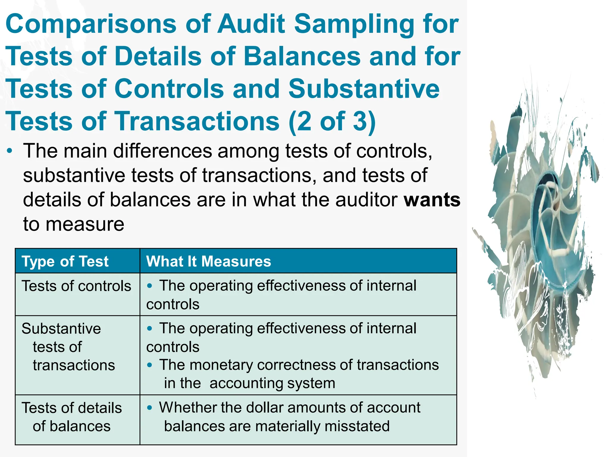 Comparisons of Audit Sampling for
Tests of Details of Balances and for
Tests of Controls and Substantive
Tests of Transactions (2 of 3)
• The main differences among tests of controls,
substantive tests of transactions, and tests of
details of balances are in what the auditor wants
to measure
Type of Test What It Measures
Tests of controls • The operating effectiveness of internal
controls
Substantive
tests of
transactions
• The operating effectiveness of internal
controls
• The monetary correctness of transactions
in the accounting system
Tests of details
of balances
• Whether the dollar amounts of account
balances are materially misstated
 