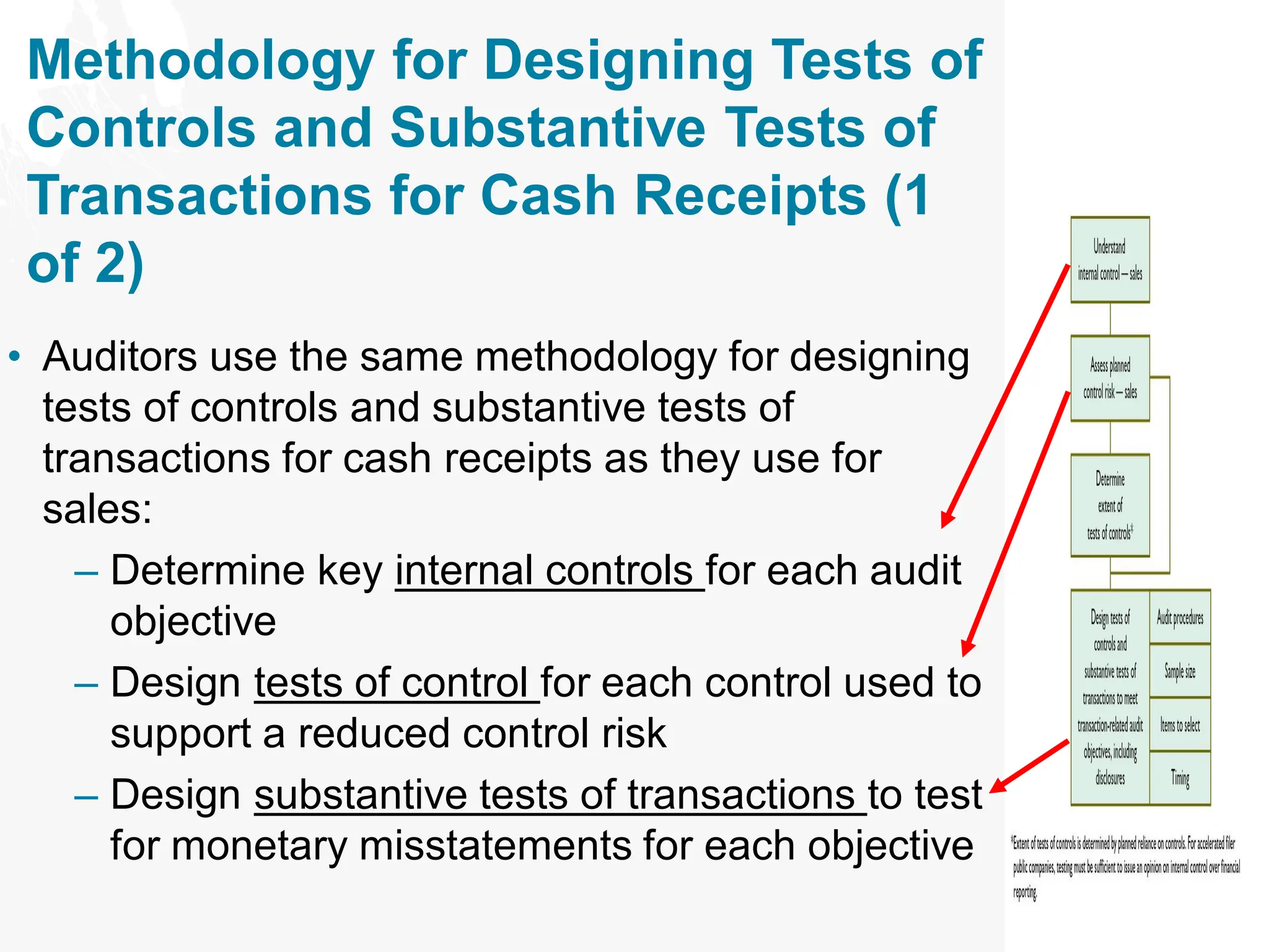 Methodology for Designing Tests of
Controls and Substantive Tests of
Transactions for Cash Receipts (1
of 2)
• Auditors use the same methodology for designing
tests of controls and substantive tests of
transactions for cash receipts as they use for
sales:
– Determine key internal controls for each audit
objective
– Design tests of control for each control used to
support a reduced control risk
– Design substantive tests of transactions to test
for monetary misstatements for each objective
 