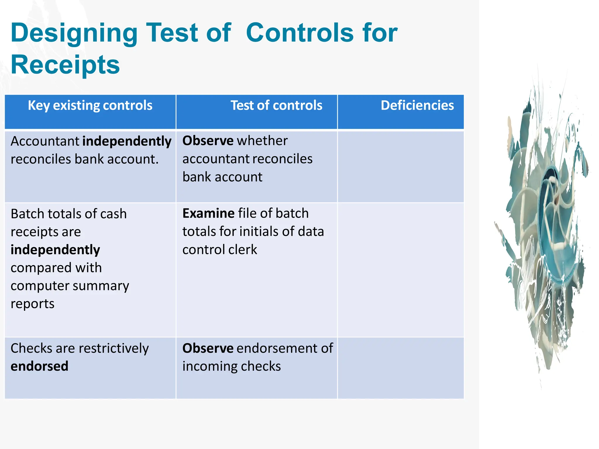 Designing Test of Controls for
Receipts
Key existing controls Test of controls Deficiencies
Accountant independently
reconciles bank account.
Observe whether
accountantreconciles
bank account
Batch totals of cash
receipts are
independently
compared with
computer summary
reports
Examine file of batch
totals for initials of data
control clerk
Checks are restrictively
endorsed
Observe endorsement of
incoming checks
 