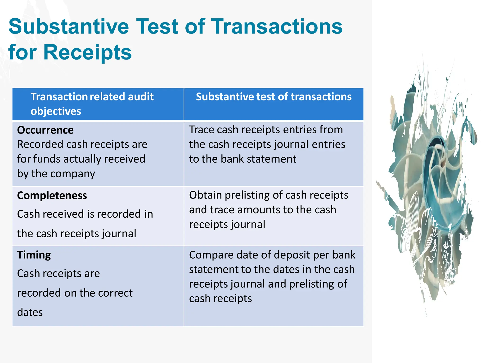Substantive Test of Transactions
for Receipts
Transactionrelated audit
objectives
Substantive test of transactions
Occurrence
Recorded cash receipts are
for funds actually received
by the company
Trace cash receipts entries from
the cash receipts journal entries
to the bank statement
Completeness
Cash received is recorded in
the cash receipts journal
Obtain prelisting of cash receipts
and trace amounts to the cash
receipts journal
Timing
Cash receipts are
recorded on the correct
dates
Compare date of deposit per bank
statement to the dates in the cash
receipts journal and prelisting of
cash receipts
 