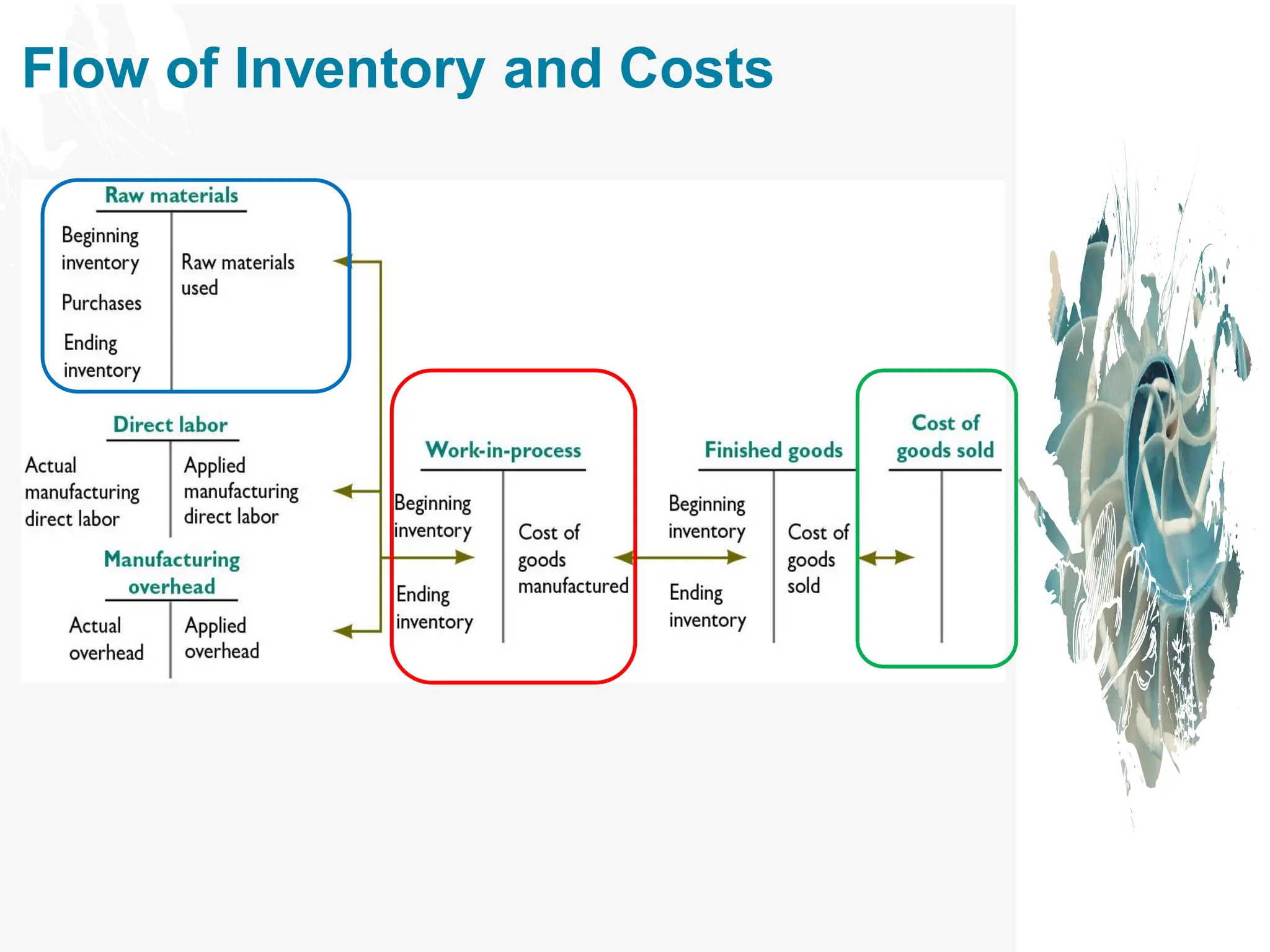 Flow of Inventory and Costs
 