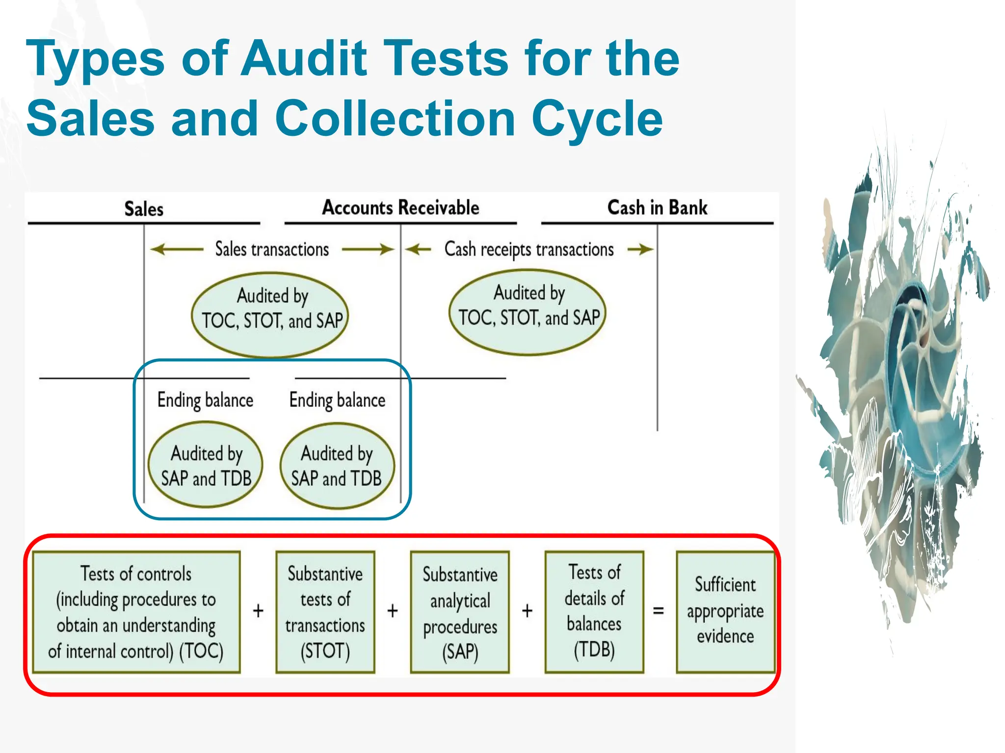Types of Audit Tests for the
Sales and Collection Cycle
 